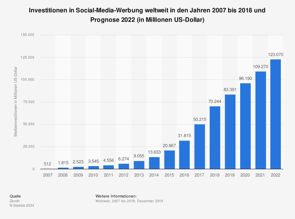 Statistics: Investment in social media advertising worldwide in the years 2007 to 2018 and forecast 2022 (in millions of US dollars) | Statista