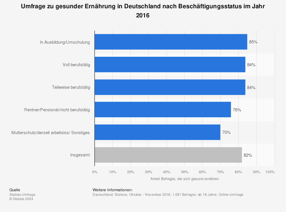 Statistik: Umfrage zu gesunder Ernährung in Deutschland nach Beschäftigungsstatus im Jahr 2016 | Statista