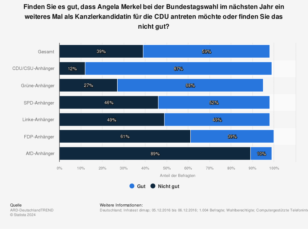 Statistik: Finden Sie es gut, dass Angela Merkel bei der Bundestagswahl im nächsten Jahr ein weiteres Mal als Kanzlerkandidatin für die CDU antreten möchte oder finden Sie das nicht gut? | Statista