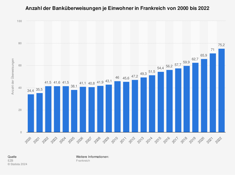 Statistik: Anzahl der Banküberweisungen je Einwohner in Frankreich von 2000 bis 2021 | Statista