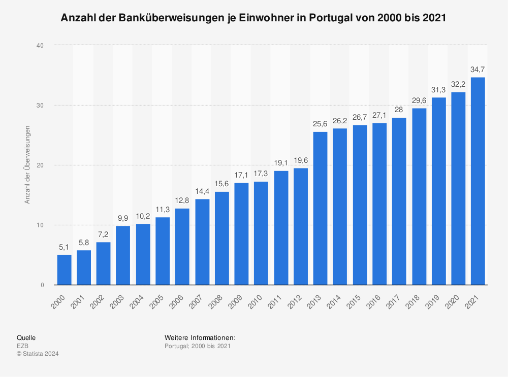 Statistik: Anzahl der Banküberweisungen je Einwohner in Portugal von 2000 bis 2021 | Statista