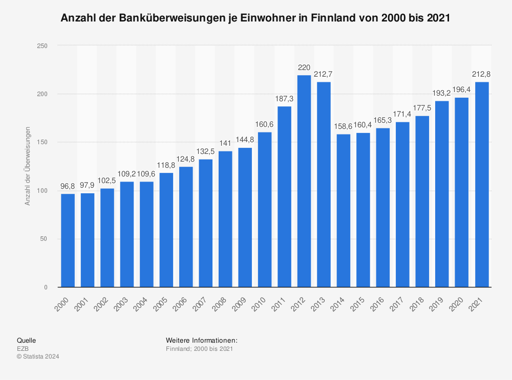 Statistik: Anzahl der Banküberweisungen je Einwohner in Finnland von 2000 bis 2021 | Statista