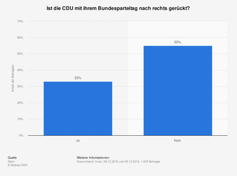 Statistik: Ist die CDU mit ihrem Bundesparteitag nach rechts gerückt? | Statista