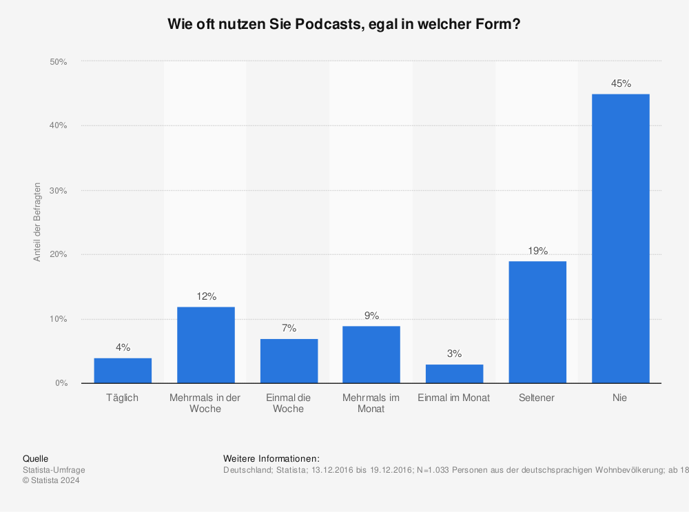Statistik: Wie oft nutzen Sie Podcasts, egal in welcher Form? | Statista