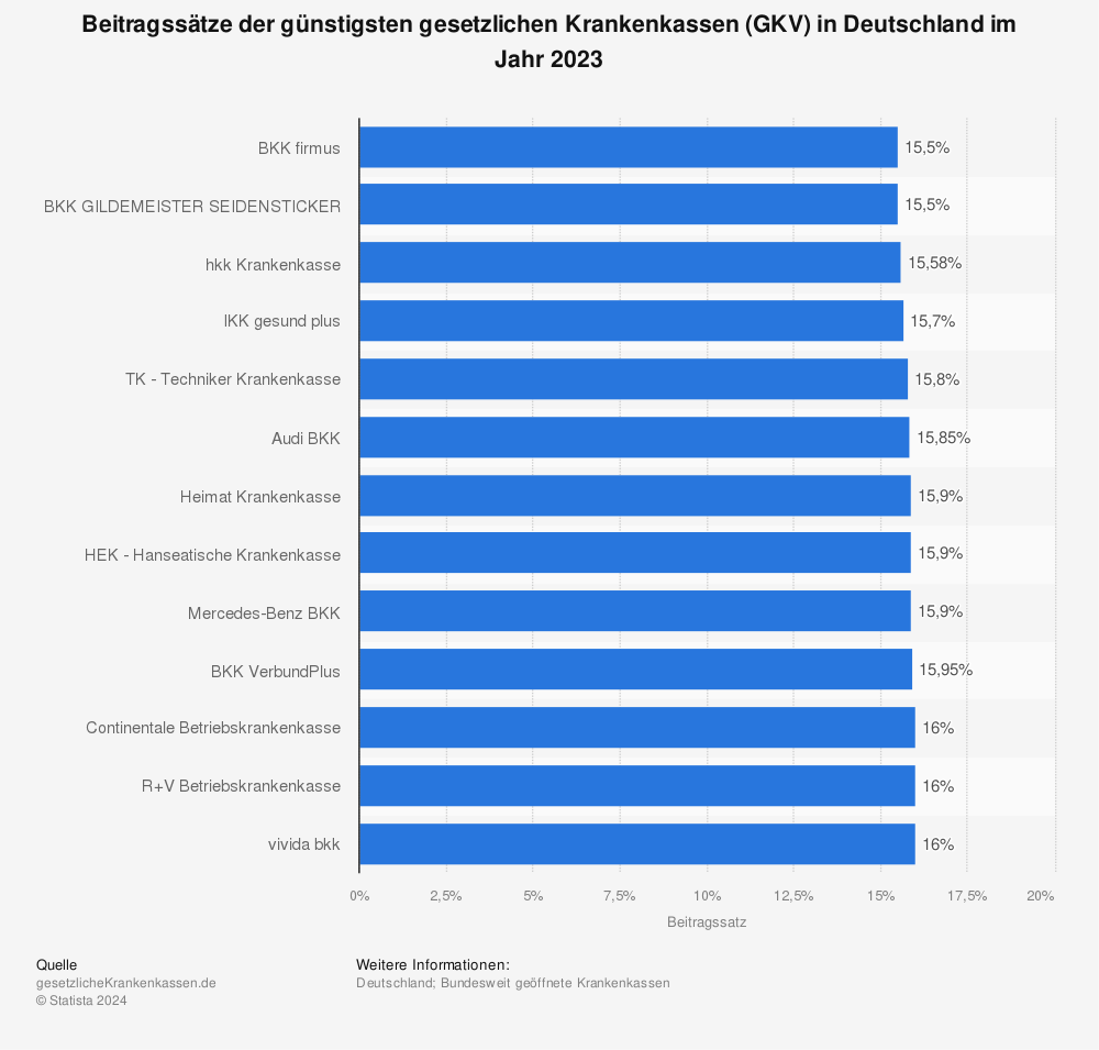 Statistik: Beitragssätze der günstigsten gesetzlichen Krankenkassen (GKV) in Deutschland im Jahr 2023 | Statista