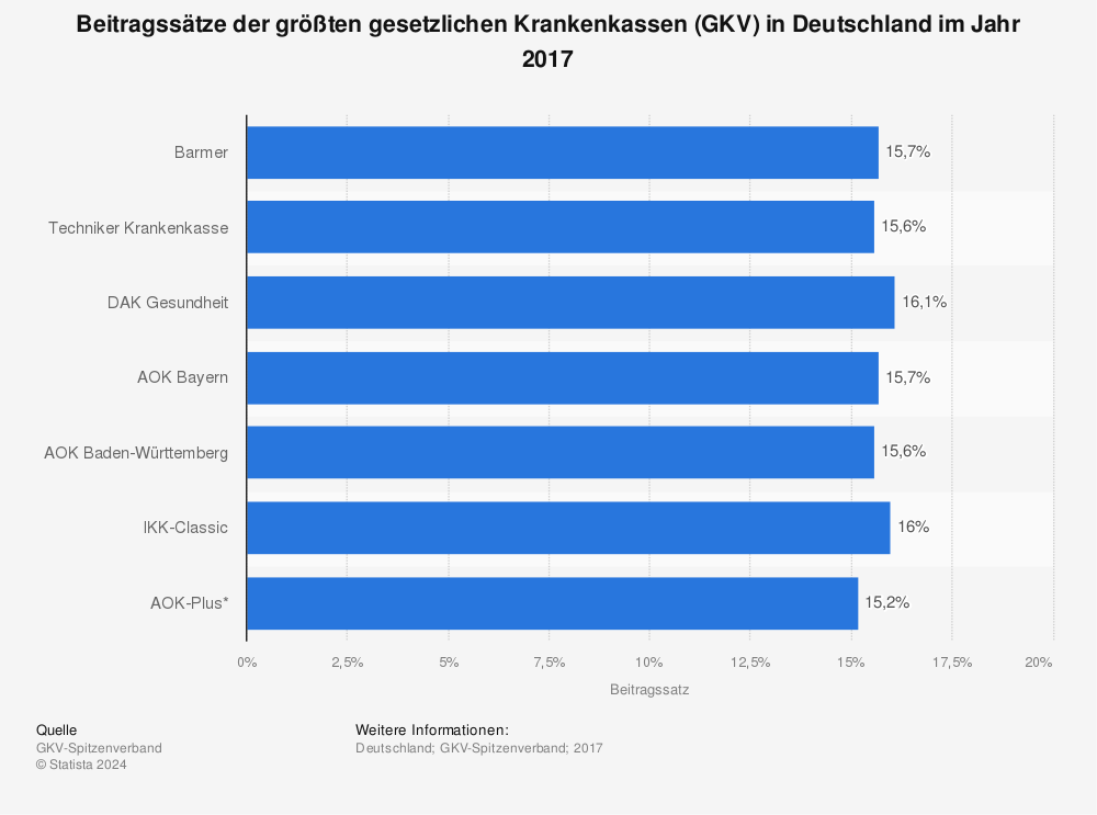 Statistik: Beitragssätze der größten gesetzlichen Krankenkassen (GKV) in Deutschland im Jahr 2017 | Statista