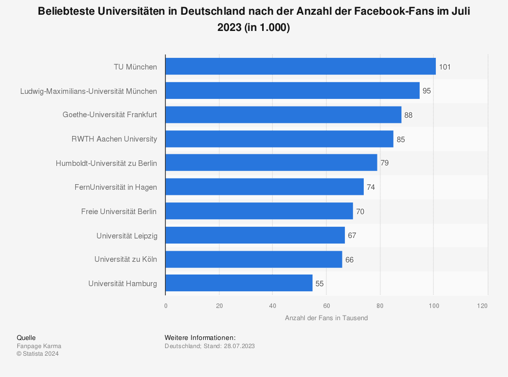 Statistik: Beliebteste Universitäten in Deutschland nach der Anzahl der Facebook-Fans im Januar 2020 (in 1.000) | Statista