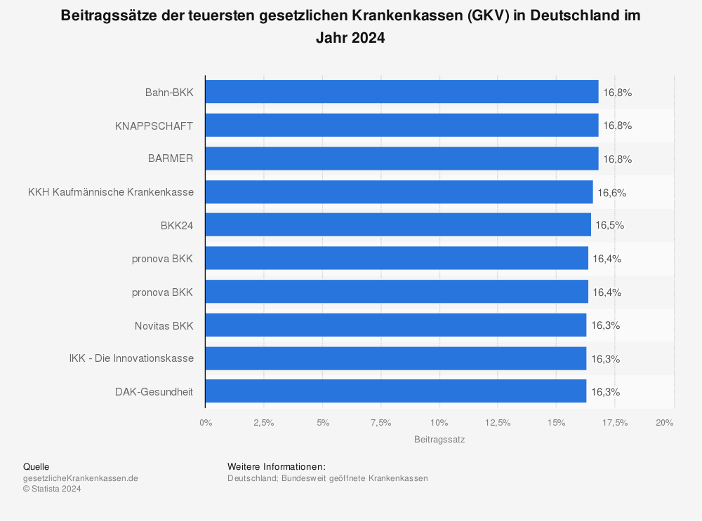 Statistik: Beitragssätze der teuersten gesetzlichen Krankenkassen (GKV) in Deutschland im Jahr 2023 | Statista