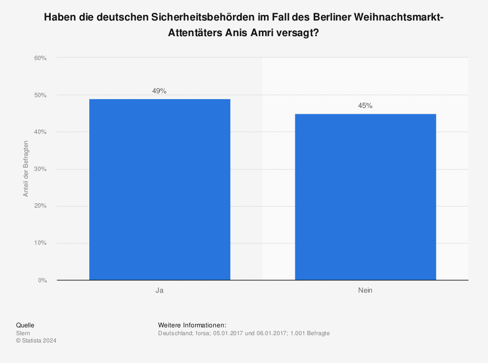 Statistik: Haben die deutschen Sicherheitsbehörden im Fall des Berliner Weihnachtsmarkt-Attentäters Anis Amri versagt? | Statista