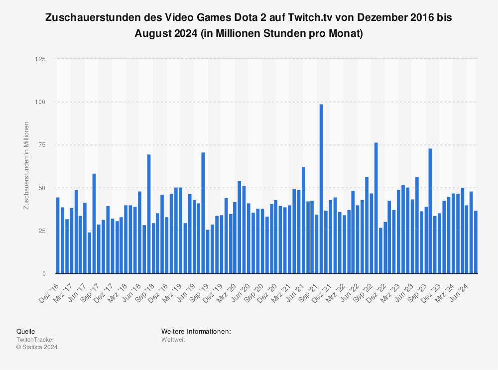 Dota 2 Zuschauerstunden Auf Twitch Bis Oktober 21 Statista