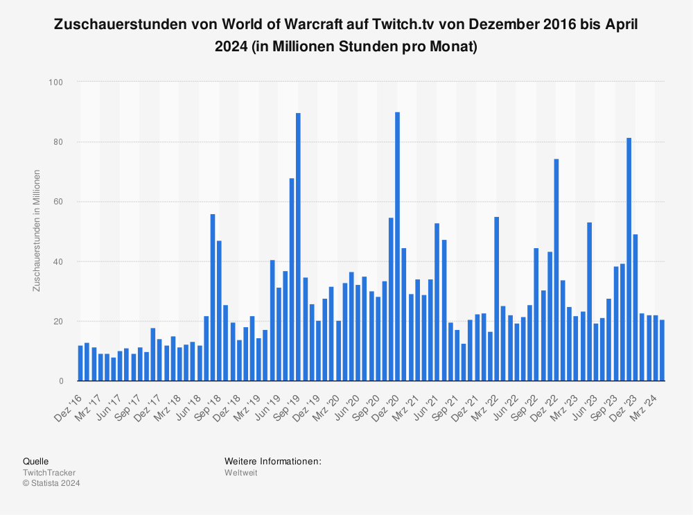 Statistik: Zuschauerstunden von World of Warcraft auf Twitch.tv von Dezember 2016 bis August 2022 (in Millionen Stunden pro Monat) | Statista
