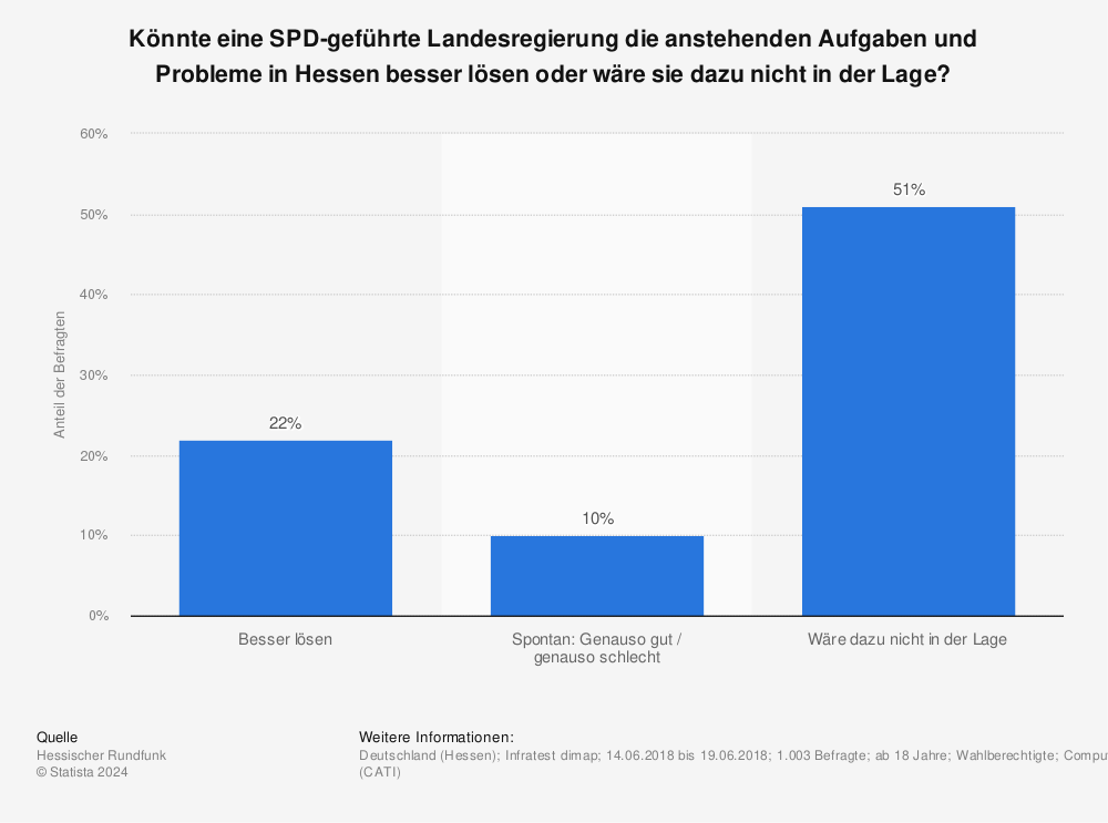 Statistik: Könnte eine SPD-geführte Landesregierung die anstehenden Aufgaben und Probleme in Hessen besser lösen oder wäre sie dazu nicht in der Lage? | Statista