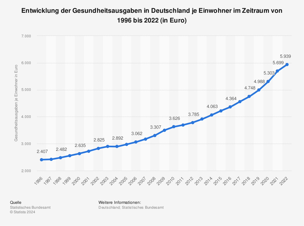 Statistik: Entwicklung der Gesundheitsausgaben in Deutschland je Einwohner im Zeitraum von 1996 bis 2022 (in Euro) | Statista