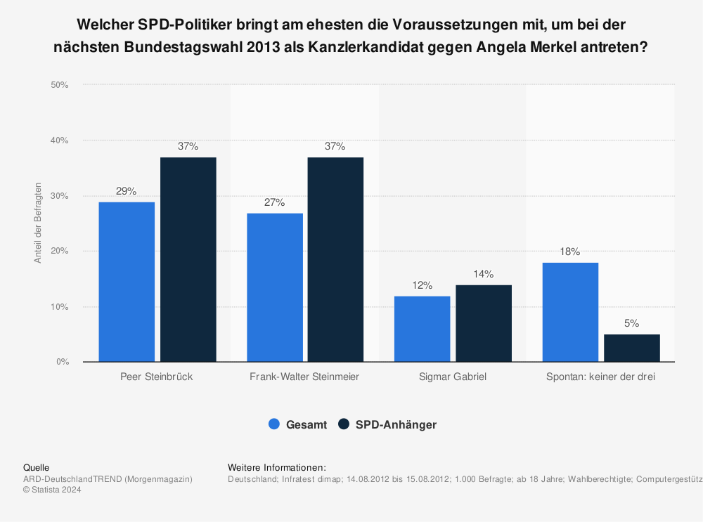 Statistik: Welcher SPD-Politiker bringt am ehesten die Voraussetzungen mit, um bei der nächsten Bundestagswahl 2013 als Kanzlerkandidat gegen Angela Merkel antreten? | Statista