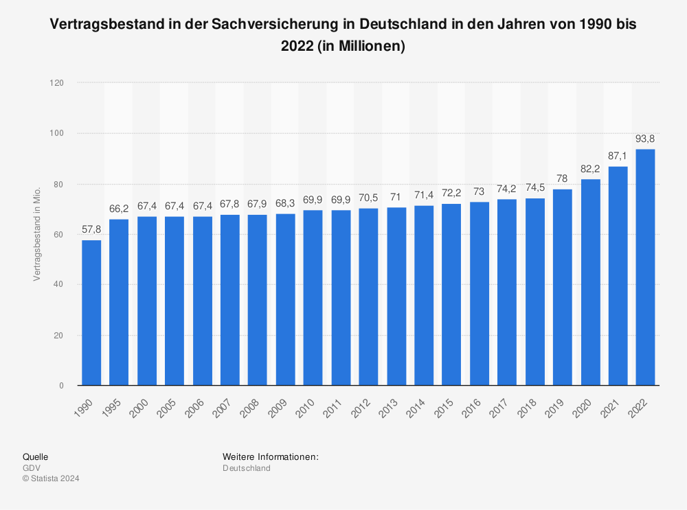 Statistik: Vertragsbestand in der Sachversicherung in Deutschland in den Jahren von 1990 bis 2022 (in Millionen) | Statista