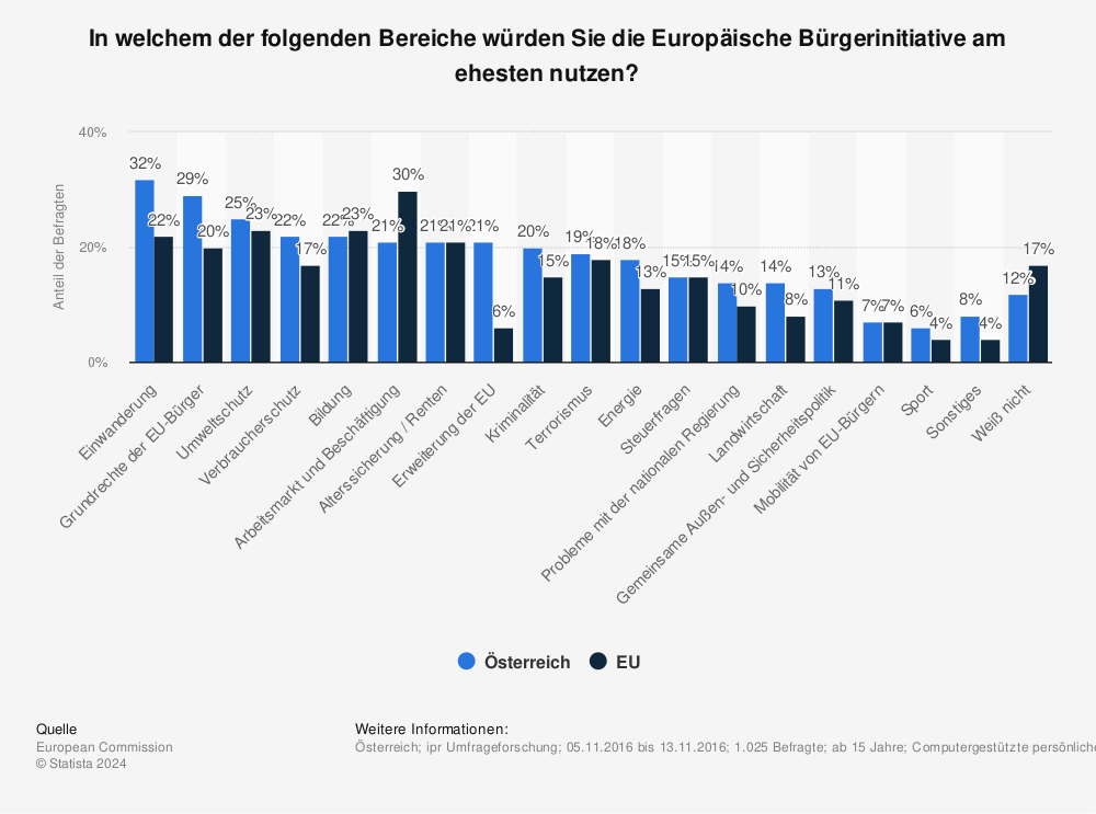 Statistik: In welchem der folgenden Bereiche würden Sie die Europäische Bürgerinitiative am ehesten nutzen? | Statista