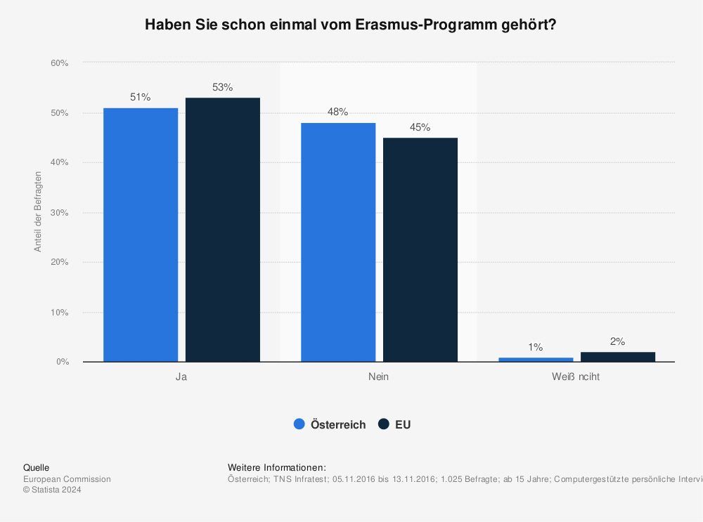 Statistik: Haben Sie schon einmal vom Erasmus-Programm gehört? | Statista