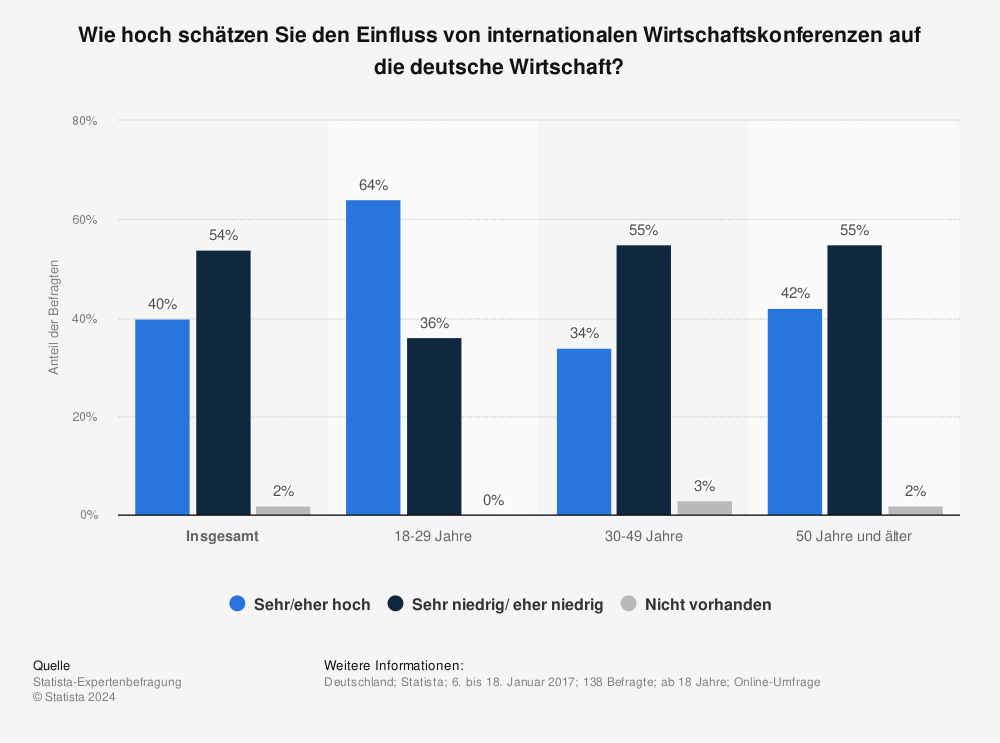Statistik: Wie hoch schätzen Sie den Einfluss von internationalen Wirtschaftskonferenzen auf die deutsche Wirtschaft? | Statista