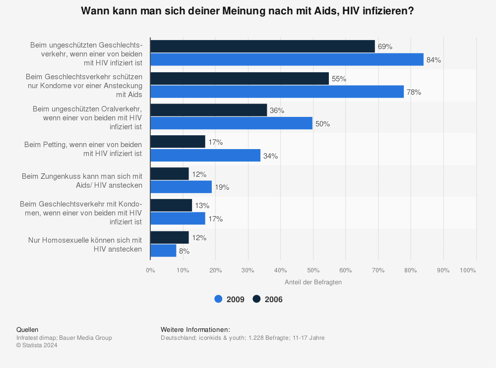 Statistik: Wann kann man sich deiner Meinung nach mit Aids, HIV infizieren? | Statista
