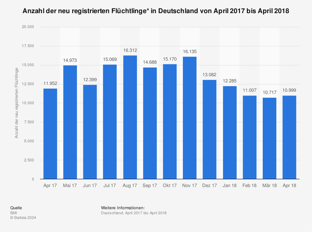 Monatlich Neu Registrierte Flüchtlinge In Deutschland Bis