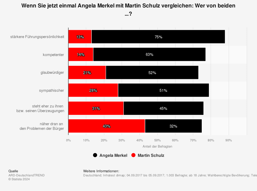 Statistik: Wenn Sie jetzt einmal Angela Merkel mit Martin Schulz vergleichen: Wer von beiden ...? | Statista