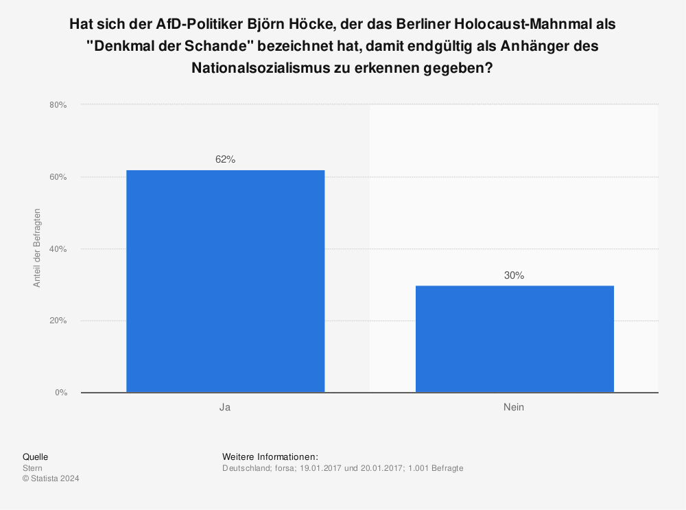 Statistik: Hat sich der AfD-Politiker Björn Höcke, der das Berliner Holocaust-Mahnmal als "Denkmal der Schande" bezeichnet hat, damit endgültig als Anhänger des Nationalsozialismus zu erkennen gegeben? | Statista