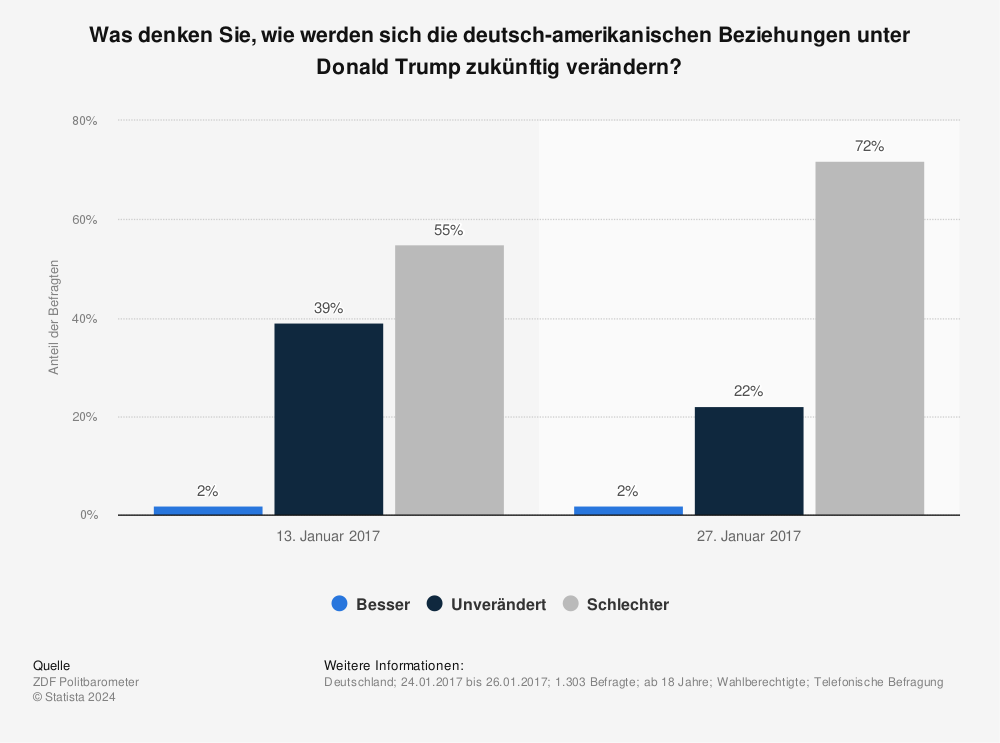 Statistik: Was denken Sie, wie werden sich die deutsch-amerikanischen Beziehungen unter Donald Trump zukünftig verändern? | Statista
