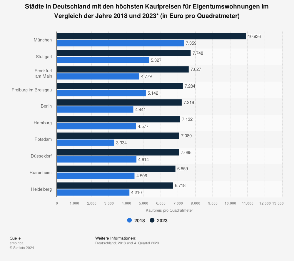 Statistics: Cities with the highest prices per square meter for condominiums in a comparison of 2010 and 2018* (in euros per square meter) | Statista