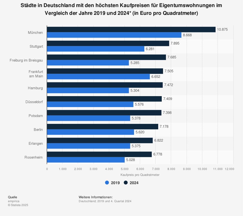 Statistik: Städte mit den höchsten Quadratmeterpreisen für Eigentumswohnungen in den Jahren 2015 und 2019* (in Euro pro Quadratmeter) | Statista