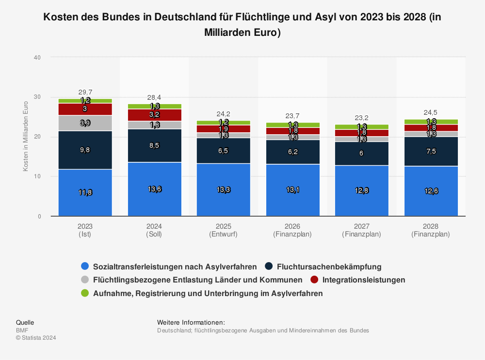 Statistik: Kosten des Bundes in Deutschland für Flüchtlinge und Asyl von 2023 bis 2028 (in Milliarden Euro) | Statista