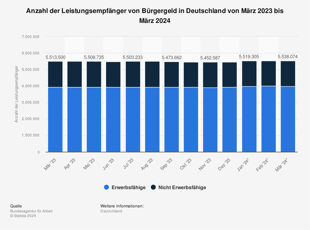 Statistik: Hartz IV: Leistungsempfänger von Arbeitslosengeld II und Sozialgeld in Deutschland von November 2021 bis November 2022 | Statista