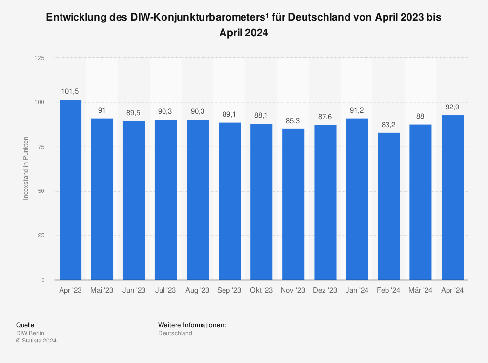Statistik: Entwicklung des DIW-Konjunkturbarometers¹ für Deutschland vom 1. Quartal 2020 bis zum 1. Quartal 2022 | Statista