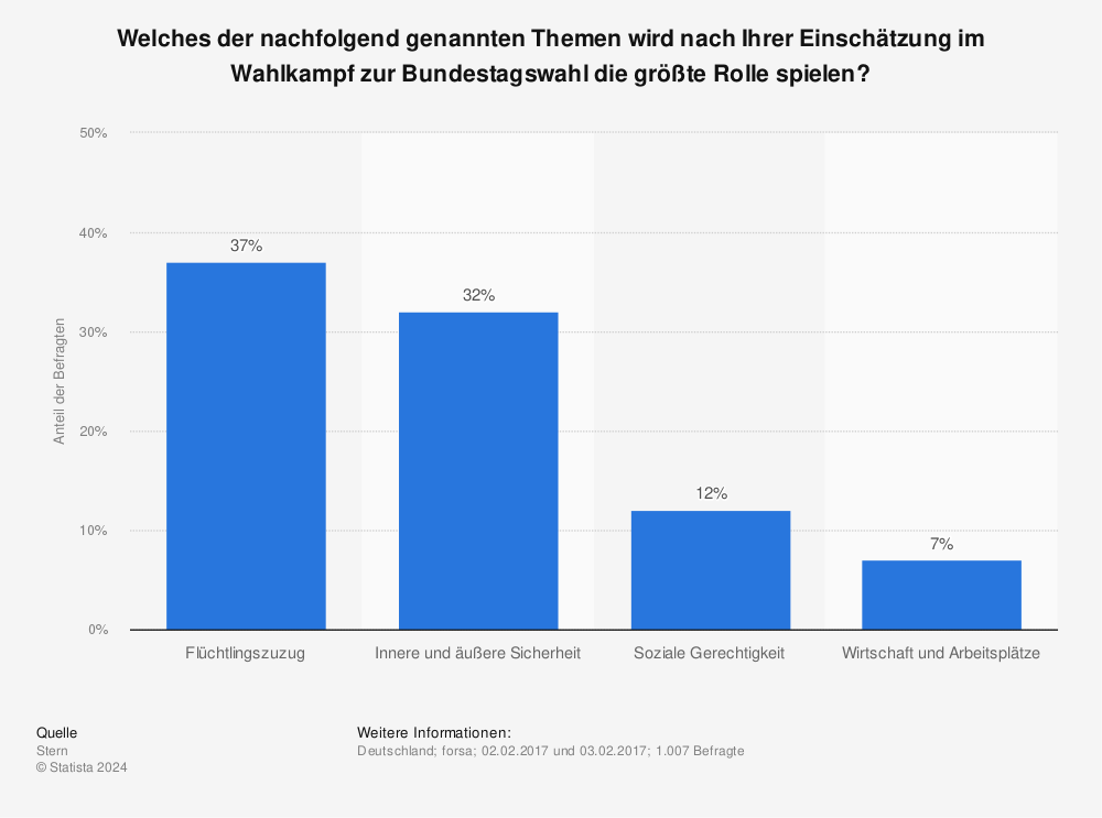 Wichtigste Politische Themen Im Wahlkampf Zur Bundestagswahl In Deutschland 17 Statista