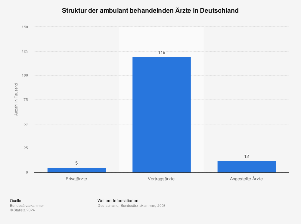 Statistik: Struktur der ambulant behandelnden Ärzte in Deutschland | Statista