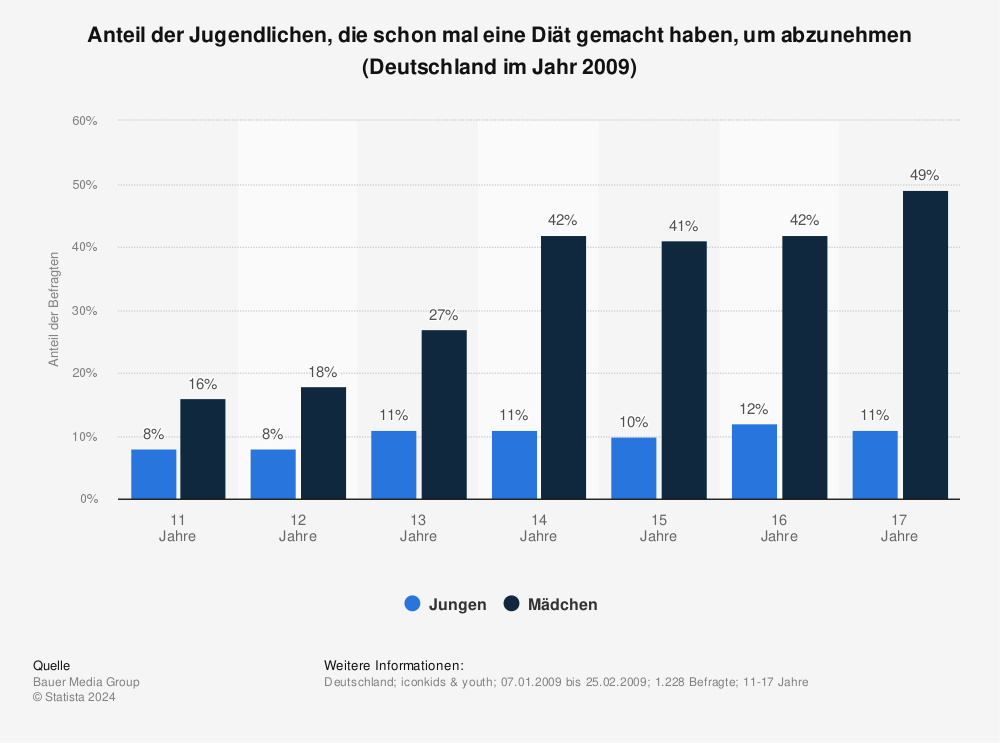 Statistik: Anteil der Jugendlichen, die schon mal eine Diät gemacht haben, um abzunehmen (Deutschland im Jahr 2009) | Statista