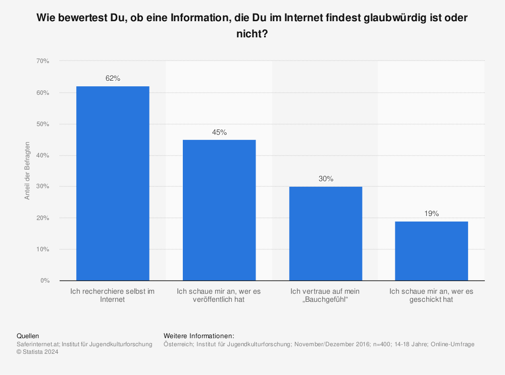 Statistik: Wie bewertest Du, ob eine Information, die Du im Internet findest glaubwürdig ist oder nicht? | Statista