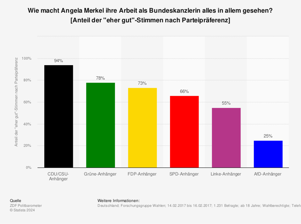 Statistik: Wie macht Angela Merkel ihre Arbeit als Bundeskanzlerin alles in allem gesehen? [Anteil der "eher gut"-Stimmen nach Parteipräferenz] | Statista