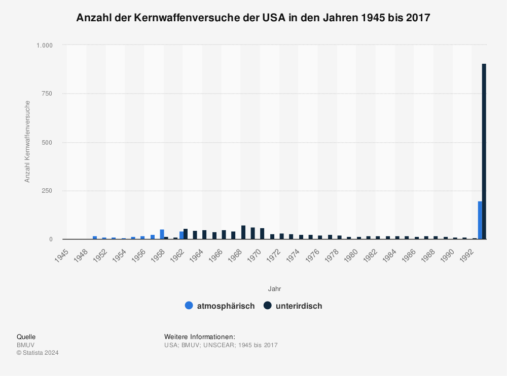 Statistik: Anzahl der Kernwaffenversuche der USA  in den Jahren 1945 bis 2017 | Statista