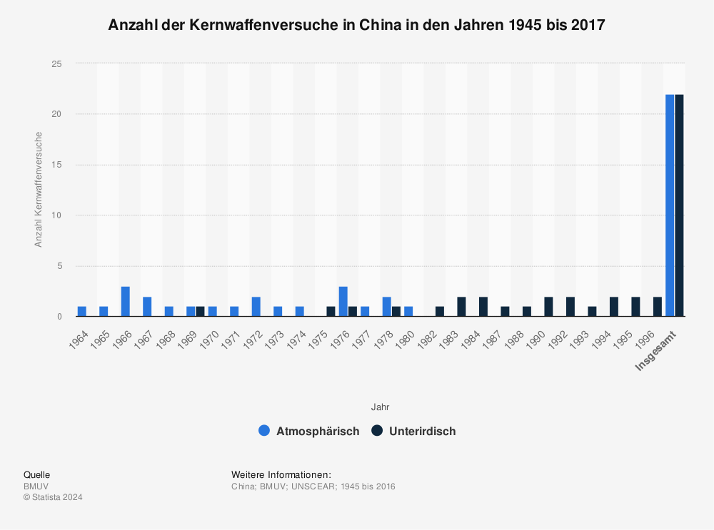 Statistik: Anzahl der Kernwaffenversuche in China in den Jahren 1945 bis 2017 | Statista