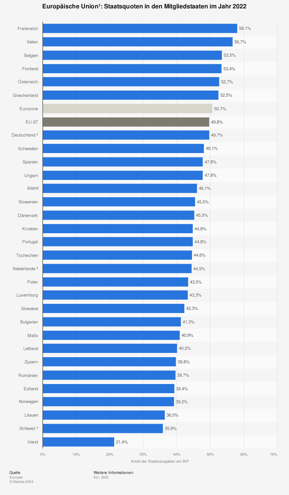 Statistik: Europäische Union¹: Staatsquoten in den Mitgliedstaaten im Jahr 2020 | Statista