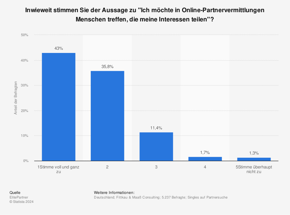 Statistik: Deutsche Beziehungen | sims4you.de