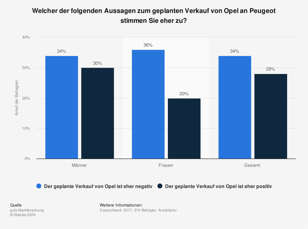 Statistik: Welcher der folgenden Aussagen zum geplanten Verkauf von Opel an Peugeot stimmen Sie eher zu? | Statista