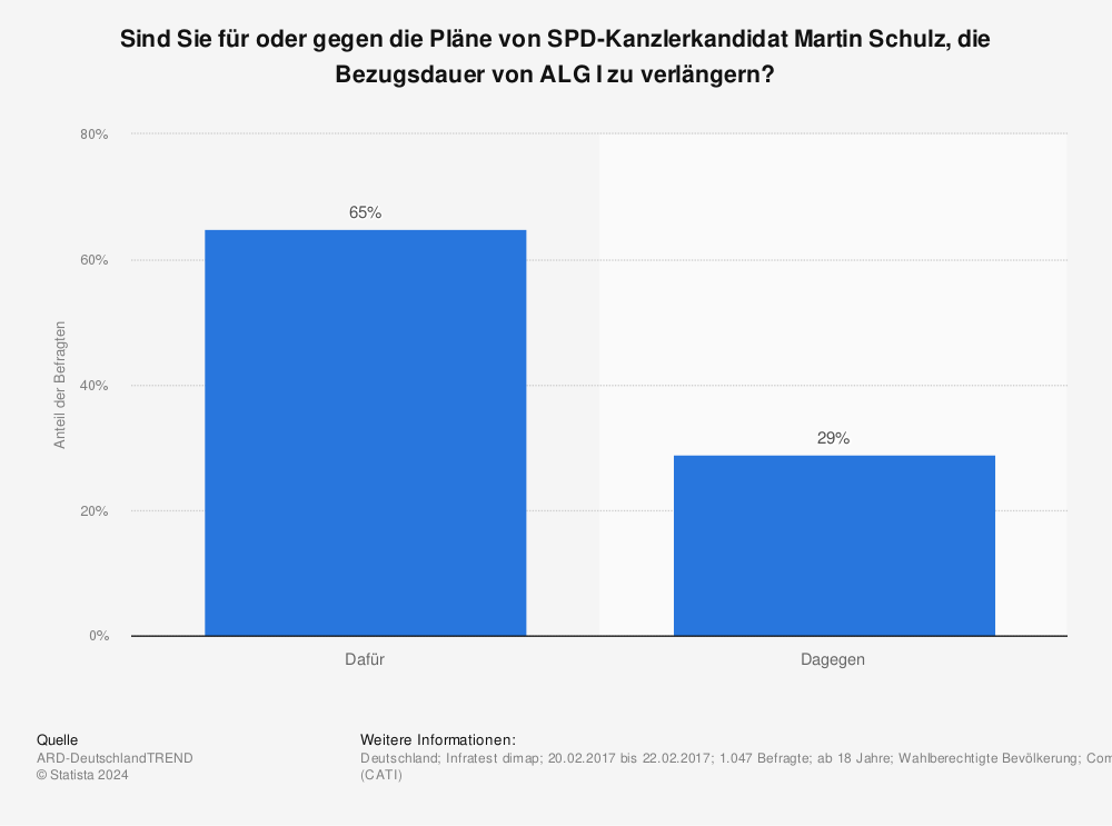 Statistik: Sind Sie für oder gegen die Pläne von SPD-Kanzlerkandidat Martin Schulz, die Bezugsdauer von ALG I zu verlängern? | Statista
