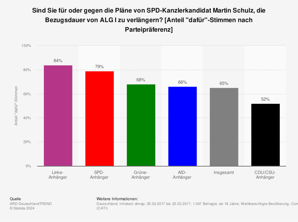 Statistik: Sind Sie für oder gegen die Pläne von SPD-Kanzlerkandidat Martin Schulz, die Bezugsdauer von ALG I zu verlängern? [Anteil "dafür"-Stimmen nach Parteipräferenz] | Statista