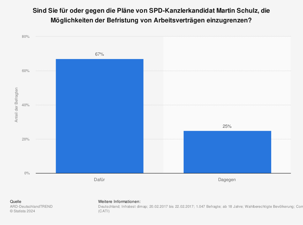 Statistik: Sind Sie für oder gegen die Pläne von SPD-Kanzlerkandidat Martin Schulz, die Möglichkeiten der Befristung von Arbeitsverträgen einzugrenzen? | Statista