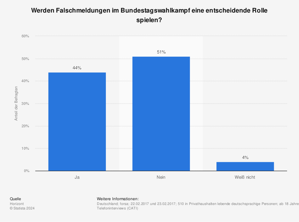 Statistik: Werden Falschmeldungen im Bundestagswahlkampf eine entscheidende Rolle spielen? | Statista