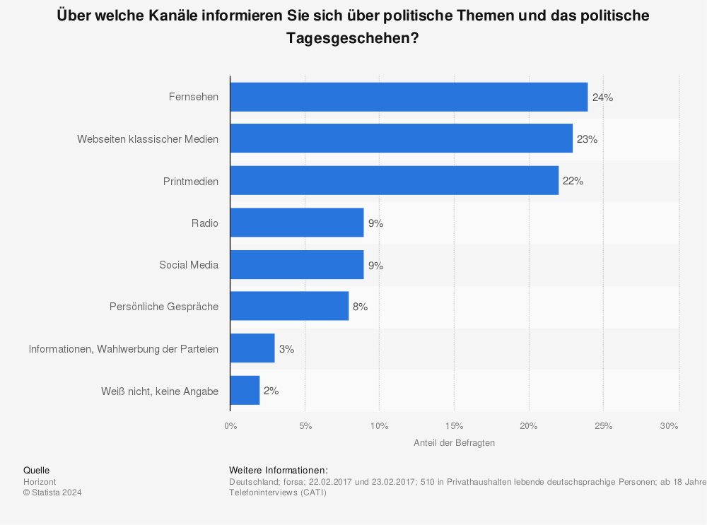 Statistik: Über welche Kanäle informieren Sie sich über politische Themen und das politische Tagesgeschehen? | Statista
