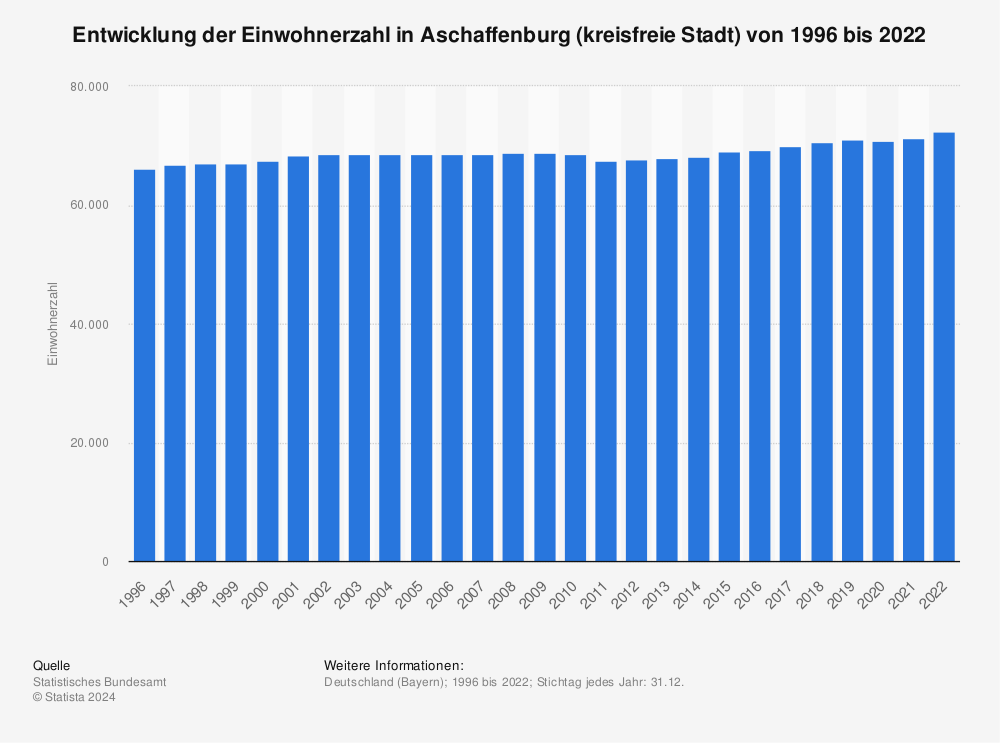Statistik: Entwicklung der Einwohnerzahl in Aschaffenburg (kreisfreie Stadt) von 1995 bis 2020 | Statista