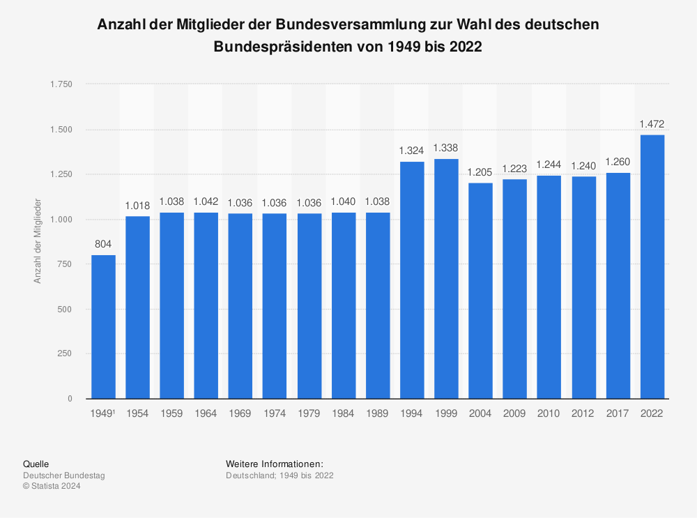 Statistik: Anzahl der Mitglieder der Bundesversammlung zur Wahl des deutschen Bundespräsidenten von 1949 bis 2017 | Statista