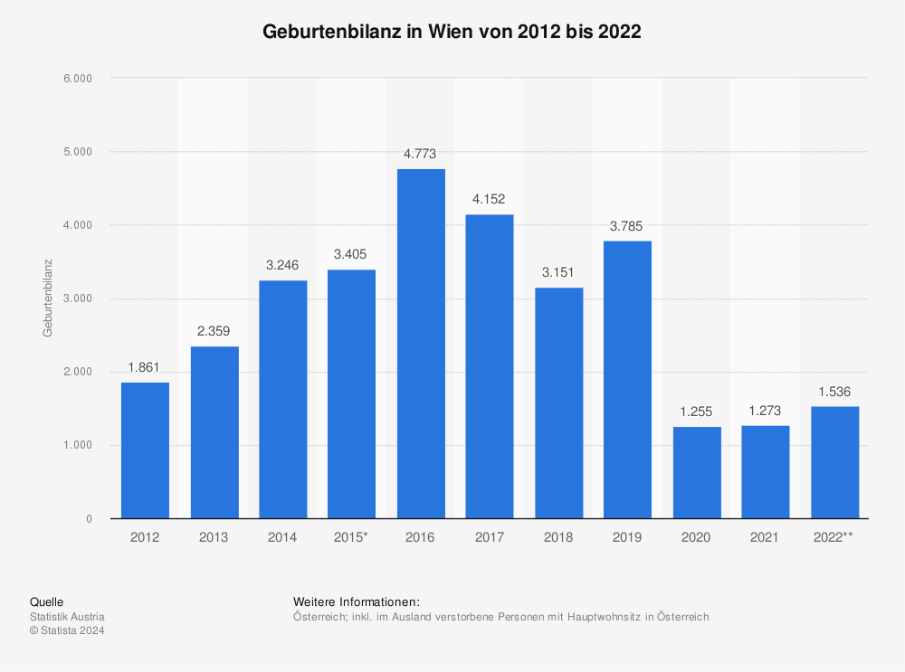 Statistik: Geburtenbilanz in Wien von 2012 bis 2022 | Statista